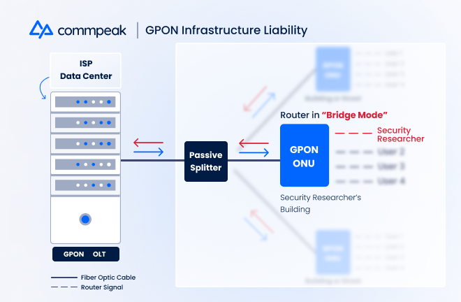 GPON Infrastructure Liability 