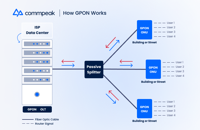 How GPON works