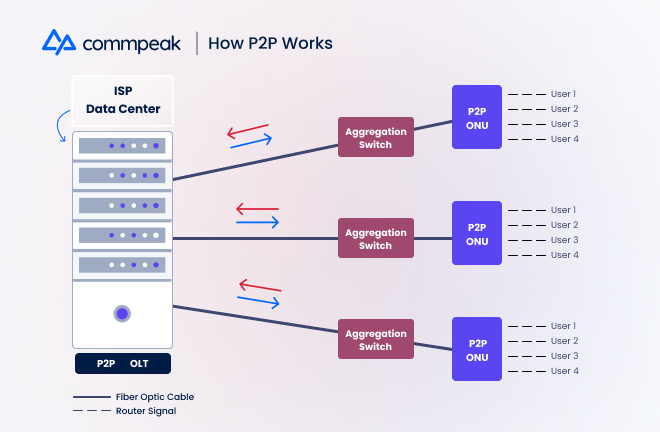 How P2P works