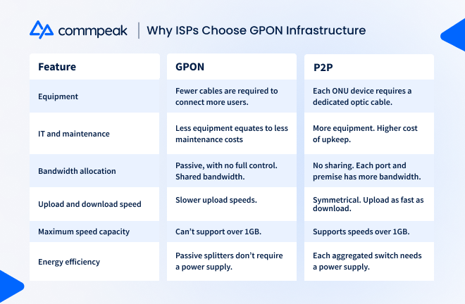 Why ISPs Choose GPON over P2P
