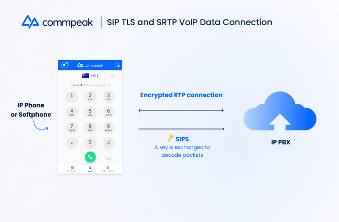 sip tls and srtp voip data connection protocols