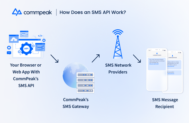 How does an SMS API work? 
