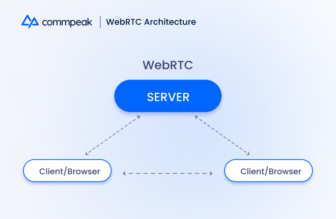 WebRTC technology artchitecture