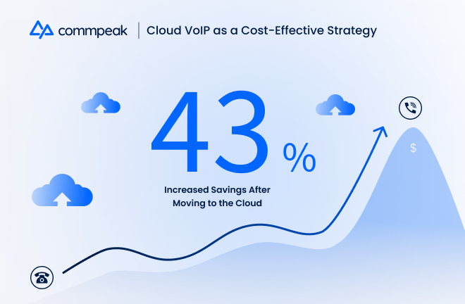 customers report 43% increase in savings after switching to cloud voip solution 