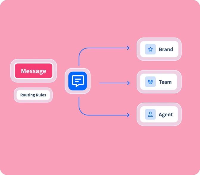 Route Messages Intelligently